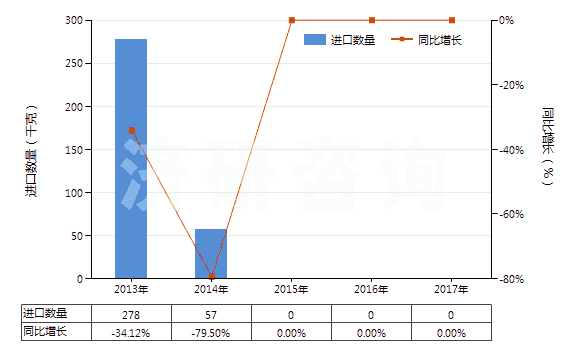 2013-2017年中國(guó)含氫氯氟烴(HCFCs)的混合物(HS38247400)進(jìn)口量及增速統(tǒng)計(jì) 2013-2017年中國(guó)含氫氯氟烴(HCFCs)的混合物(HS38247400)進(jìn)口量及增速統(tǒng)計(jì)